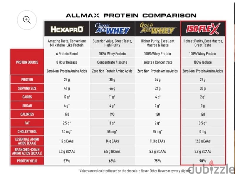 All Max Iso flex Whey Isolate 5 lbs 75 servings 2