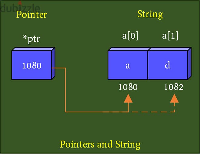 Advanced C Programming: Pointers & Data Strcutures 1