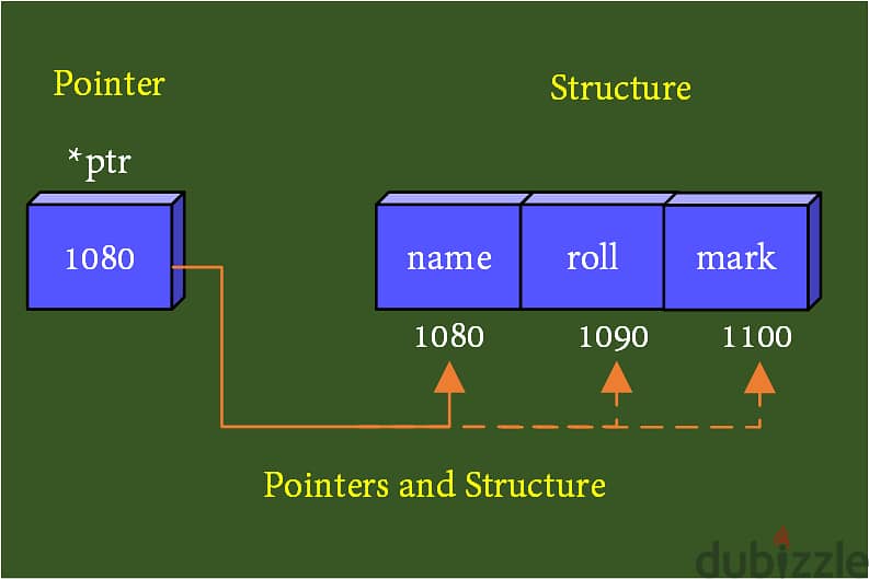 Advanced C Programming: Pointers & Data Strcutures 2